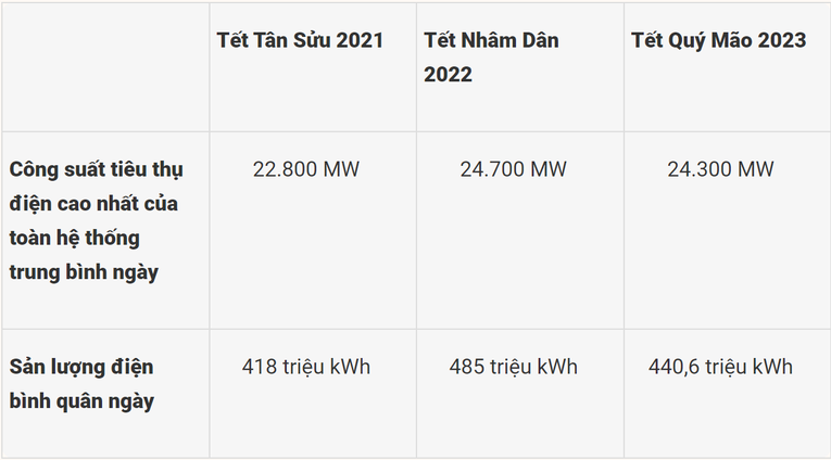 So s&aacute;nh mức ti&ecirc;u thụ điện trong dịp Tết Nguy&ecirc;n đ&aacute;n trong v&ograve;ng 3 năm trở lại đ&acirc;y.