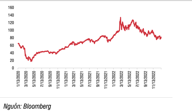 Diễn biến gi&aacute; dầu Brent (USD/bbl).