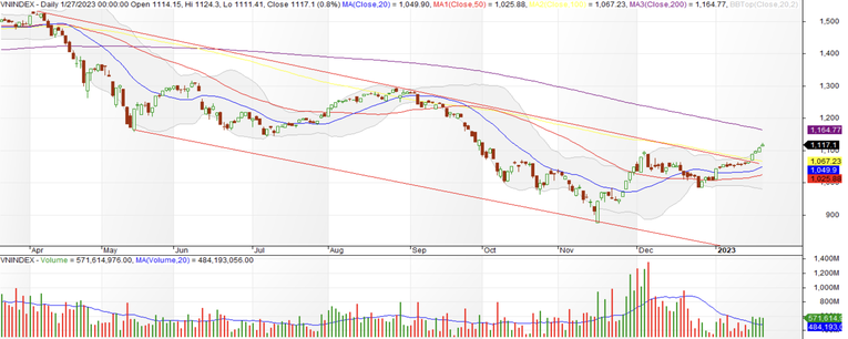 Đồ thị kỹ thuật của VN-Index.