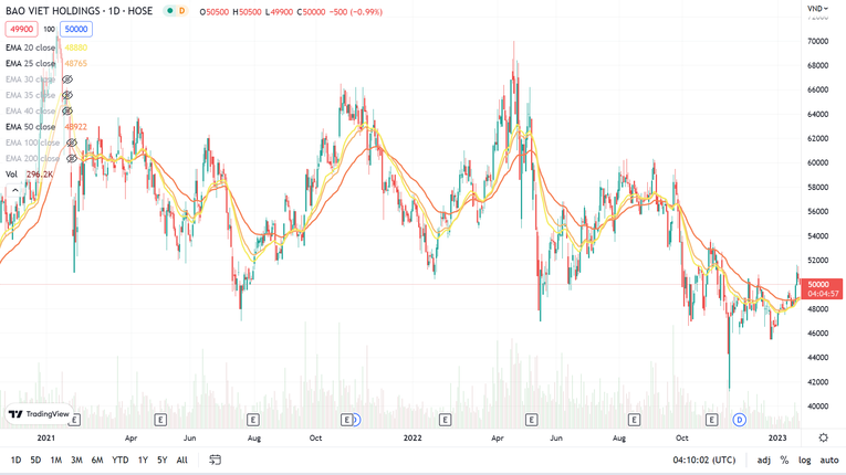 Cổ phiếu BVH đang chứng kiến một đ&agrave; tăng nhẹ từ v&ugrave;ng gi&aacute; 46.500 đồng/cp hồi cuối th&aacute;ng 12/2022. Ảnh: TradingView