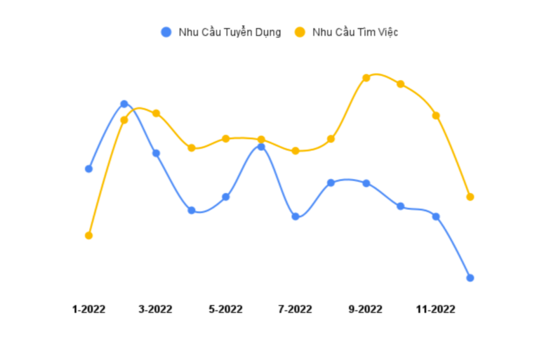 Nhu cầu tuyển dụng v&agrave; t&igrave;m việc nh&oacute;m ng&agrave;nh c&ocirc;ng nh&acirc;n. Nguồn: Dữ liệu của Việc L&agrave;m Tốt.