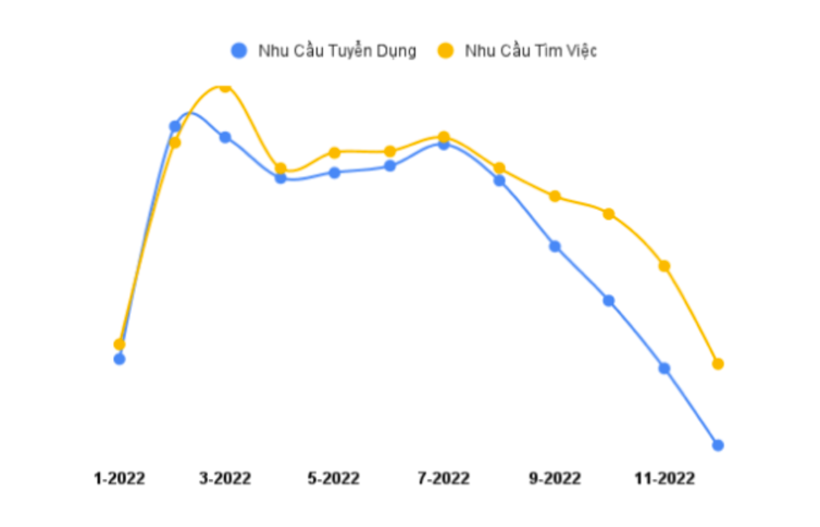 Nhu cầu tuyển dụng v&agrave; t&igrave;m việc ng&agrave;nh chăm s&oacute;c kh&aacute;ch h&agrave;ng/kinh doanh. Nguồn: Dữ liệu của Việc L&agrave;m Tốt.