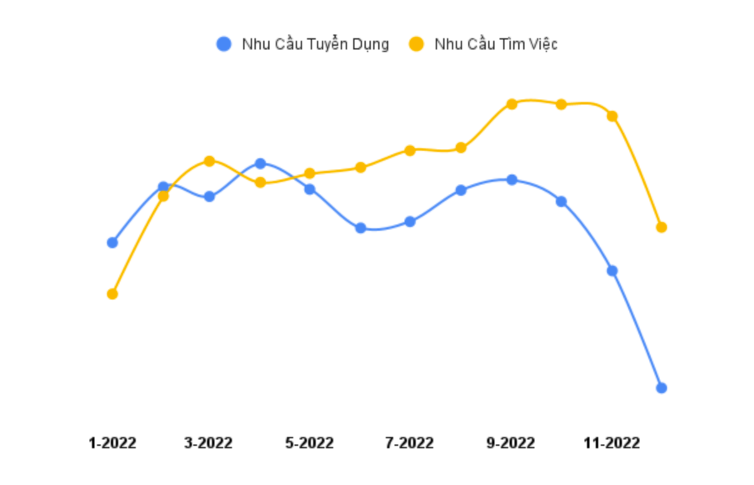 Nhu cầu tuyển dụng v&agrave; t&igrave;m việc nh&oacute;m ng&agrave;nh nh&agrave; h&agrave;ng kh&aacute;ch sạn. Nguồn: Dữ liệu của Việc L&agrave;m Tốt.