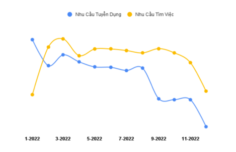 Nhu cầu tuyển dụng v&agrave; t&igrave;m việc nh&oacute;m ng&agrave;nh shipper. Nguồn: Dữ liệu của Việc L&agrave;m Tốt.