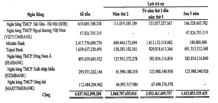 Vay nợ d&agrave;i hạn của GAS thời điểm cuối năm 2022. Nguồn: BCTC hợp nhất qu&yacute; 4/2022 PV Gas.