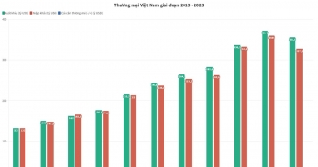 Những con số xuất nhập khẩu ấn tượng năm 2023