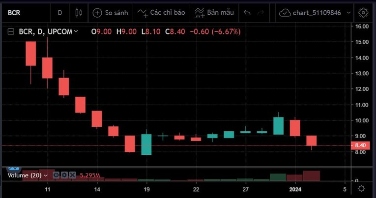 Diễn biến cổ phiếu BCR. Ảnh: SSI Iboard