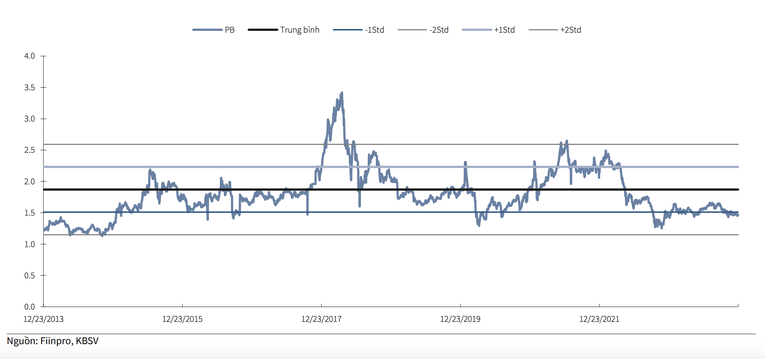 P/B 10 năm ng&agrave;nh ng&acirc;n h&agrave;ng. Nguồn: KBSV
