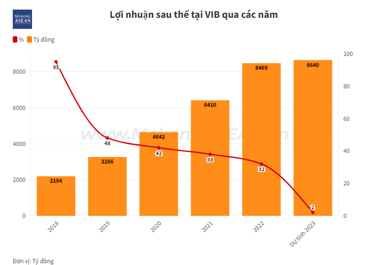 Loạt ngân hàng đầu tiên hé lộ kết quả lợi nhuận năm 2023