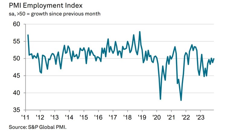 PMI ngành sản xuất Việt Nam tháng 12/2023 tăng nhẹ