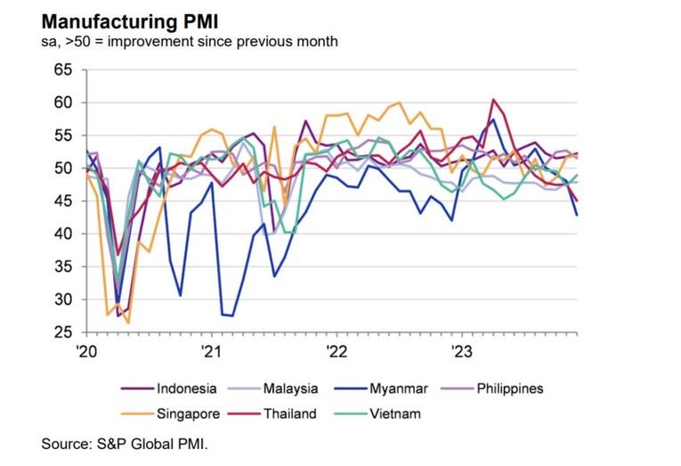 PMI ng&agrave;nh sản xuất của 7 nước ASEAN.