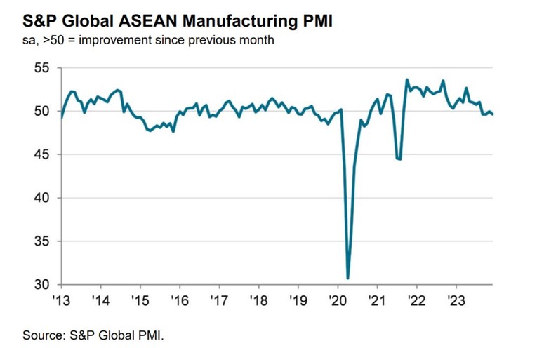 PMI ng&agrave;nh sản xuất ASEAN.