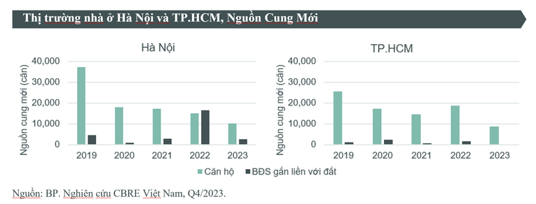 Nguồn cung nhà ở năm 2023 đạt mức thấp nhất trong vòng 10 năm