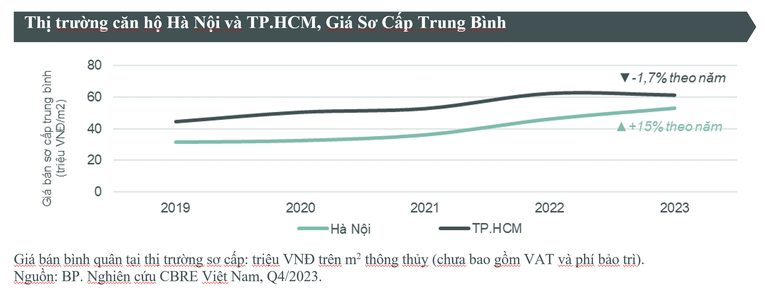 Nguồn cung nhà ở năm 2023 đạt mức thấp nhất trong vòng 10 năm