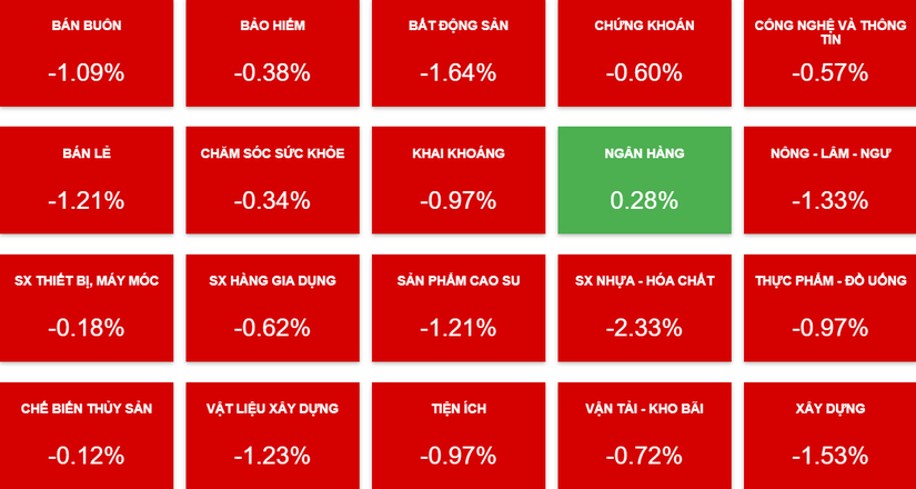 Ng&acirc;n h&agrave;ng l&agrave; nh&oacute;m duy nhất giữ được sắc xanh trong phi&ecirc;n 12/1.