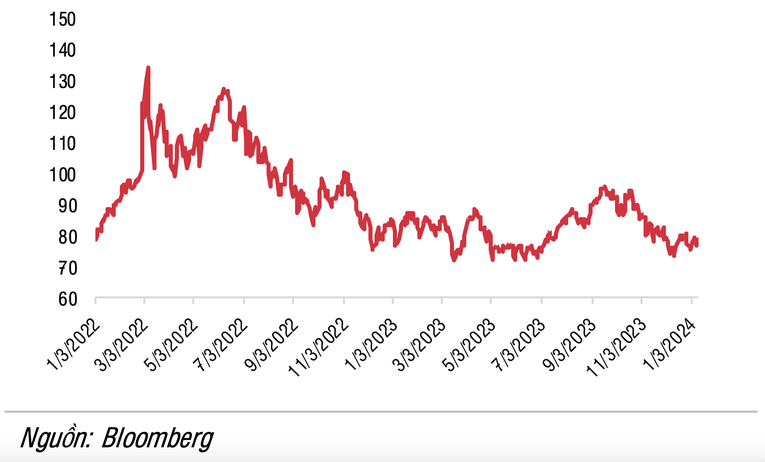 Gi&aacute; dầu Brent (USD/th&ugrave;ng).