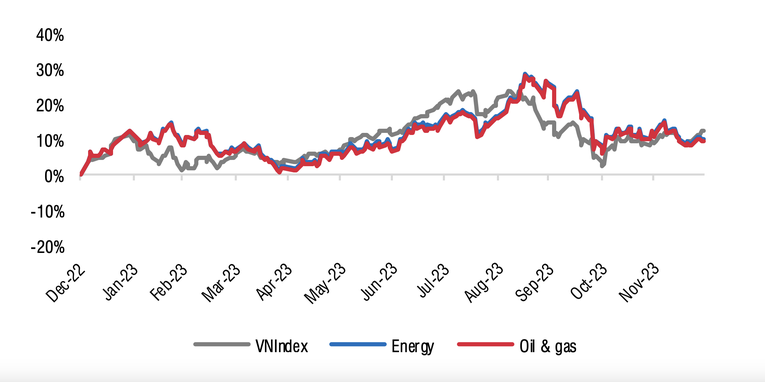 Năm 2023, gi&aacute; cổ phiếu ng&agrave;nh dầu kh&iacute; tăng 9% - thấp hơn so với chỉ số VNIndex nhưng chứng kiến sự ph&acirc;n h&oacute;a. Nguồn: SSI