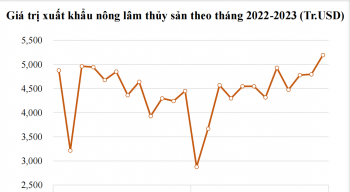 Xuất khẩu nông lâm thủy sản tháng 12 có trị giá cao nhất năm 2023