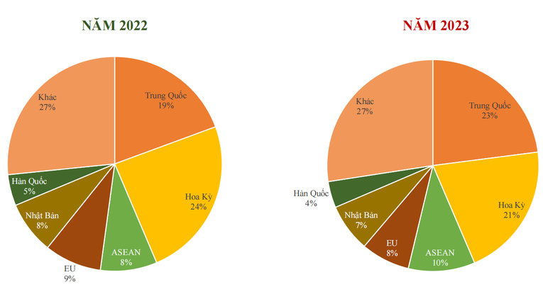 Cơ cấu thị trường xuất khẩu giai đoạn 2022 - 2023. Nguồn: Trung t&acirc;m chuyển đổi số v&agrave; thống k&ecirc; n&ocirc;ng nghiệp