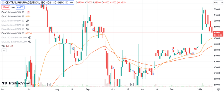 Cổ phiếu DP3 đang giao dịch ở v&ugrave;ng gi&aacute; kh&aacute; cao sau khi chứng kiến 4 phi&ecirc;n tăng gi&aacute; li&ecirc;n tiếp. Ảnh: TradingView