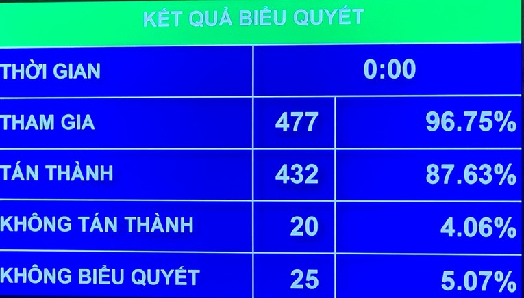 Kết quả biểu quyết th&ocirc;ng qua Luật Đất đai (sửa đổi).