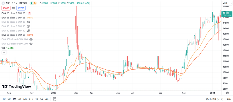 Kết phi&ecirc;n s&aacute;ng 19/1, cổ phiếu AIC đứng gi&aacute; tại mức 15.400 đồng/cp, với 16.100 đơn vị được sang tay, đ&acirc;y l&agrave; khối lượng giao dịch tương đối cao trong một phi&ecirc;n của cổ phiếu thời gian gần đ&acirc;y. Ảnh: TradingView
