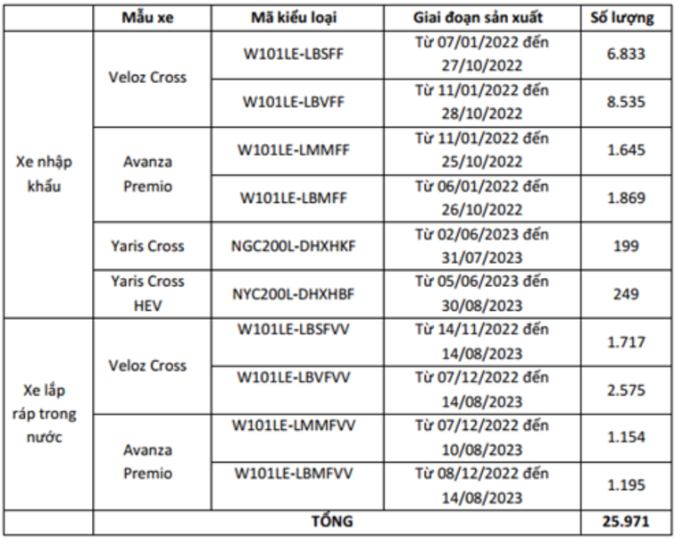 Tổng số lượng c&aacute;c sản phẩm bị triệu hồi l&ecirc;n tới 25.791 xe. Ảnh: Toyota Việt Nam.