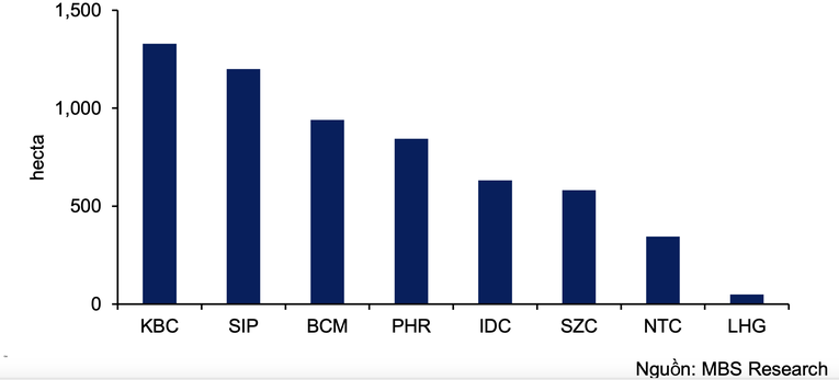 Diện t&iacute;ch đất KCN thương phẩm c&ograve;n lại.