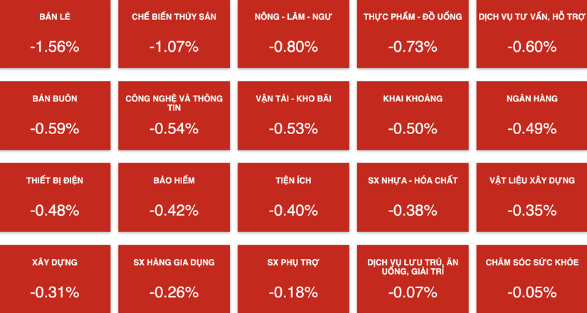 Hầu hết c&aacute;c nh&oacute;m ng&agrave;nh đều ch&igrave;m trong sắc đỏ.