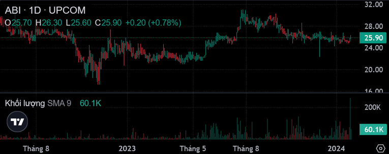 Kết phi&ecirc;n 25/1, cổ phiếu tăng 1,97% v&agrave; giao dịch ở mức 25.900 đồng/cp. Ở v&ugrave;ng gi&aacute; n&agrave;y, thị gi&aacute; ABI đ&atilde; hồi phục 36% so với v&ugrave;ng gi&aacute; đ&aacute;y hồi giữa th&aacute;ng 11/2022. Ảnh chụp m&agrave;n h&igrave;nh bảng gi&aacute; SSI
