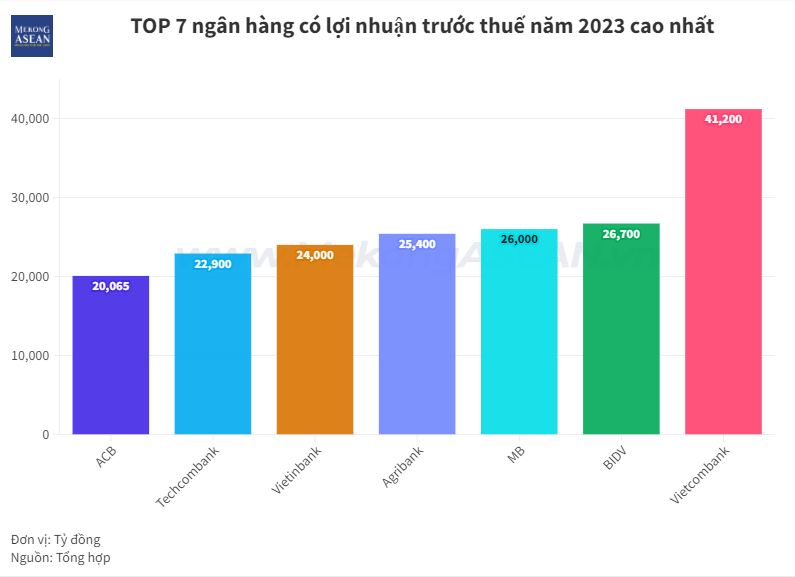 ACB gia nhập top ng&acirc;n h&agrave;ng c&oacute; lợi nhuận vượt 20.000 tỷ đồng