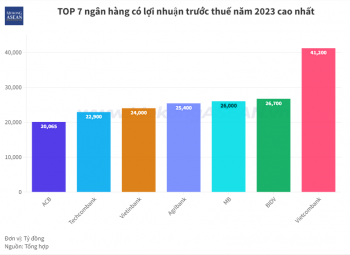 ACB gia nhập top ngân hàng có lợi nhuận vượt 20.000 tỷ đồng