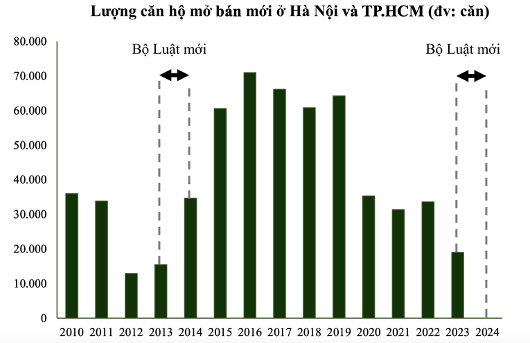 Trong qu&aacute; khứ, việc ban h&agrave;nh c&aacute;c bộ luật mới trong giai đoạn 2013-2014 đ&atilde; g&oacute;p phần th&uacute;c đẩy mạnh mẽ nguồn cung dự &aacute;n v&agrave; hoạt động giao dịch trong c&aacute;c năm tiếp theo. Nguồn: VCBS