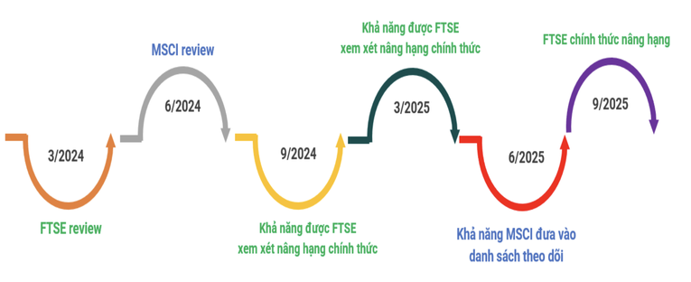 BSC dự đo&aacute;n tiến tr&igrave;nh đ&aacute;nh gi&aacute; của MSCI, FTSE đối với TTCK Việt Nam.