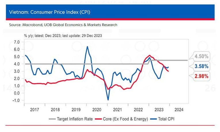 UOB dự báo tăng trưởng Việt Nam năm 2024 ở mức 6%