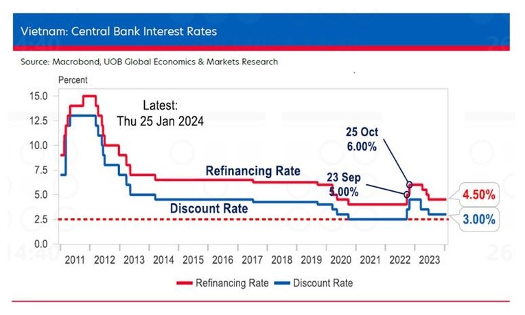 UOB dự báo tăng trưởng Việt Nam năm 2024 ở mức 6%