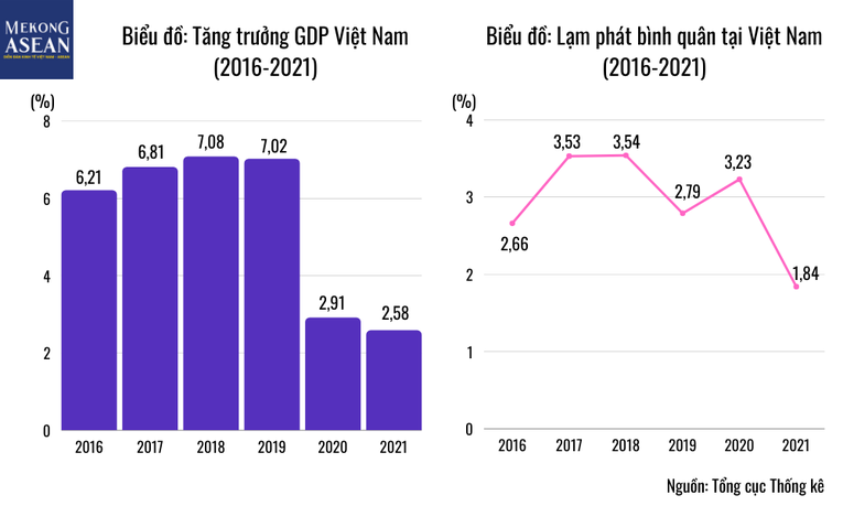 Tăng trưởng GDP Việt Nam năm 2021 chỉ đạt 2,58%