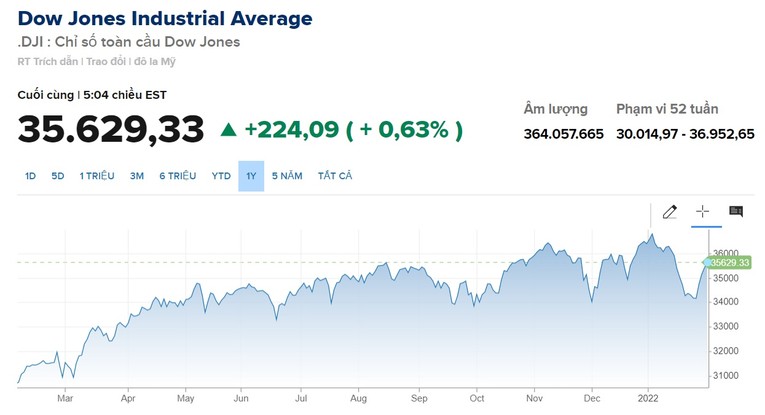 Bi&ecirc;n độ giao dịch của Dow Jones trong v&ograve;ng 1 năm trở lại đ&acirc;y. Nguồn: CNBC.