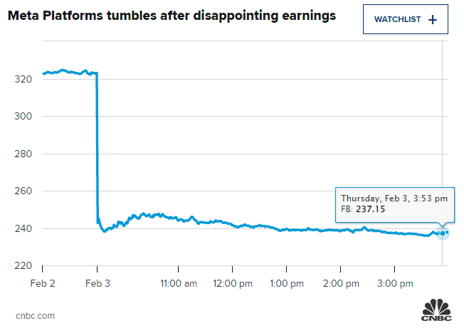 Cổ phiếu Meta bốc hơi 26,4% chỉ trong 1 phi&ecirc;n giao dịch (Ảnh:CNBC)