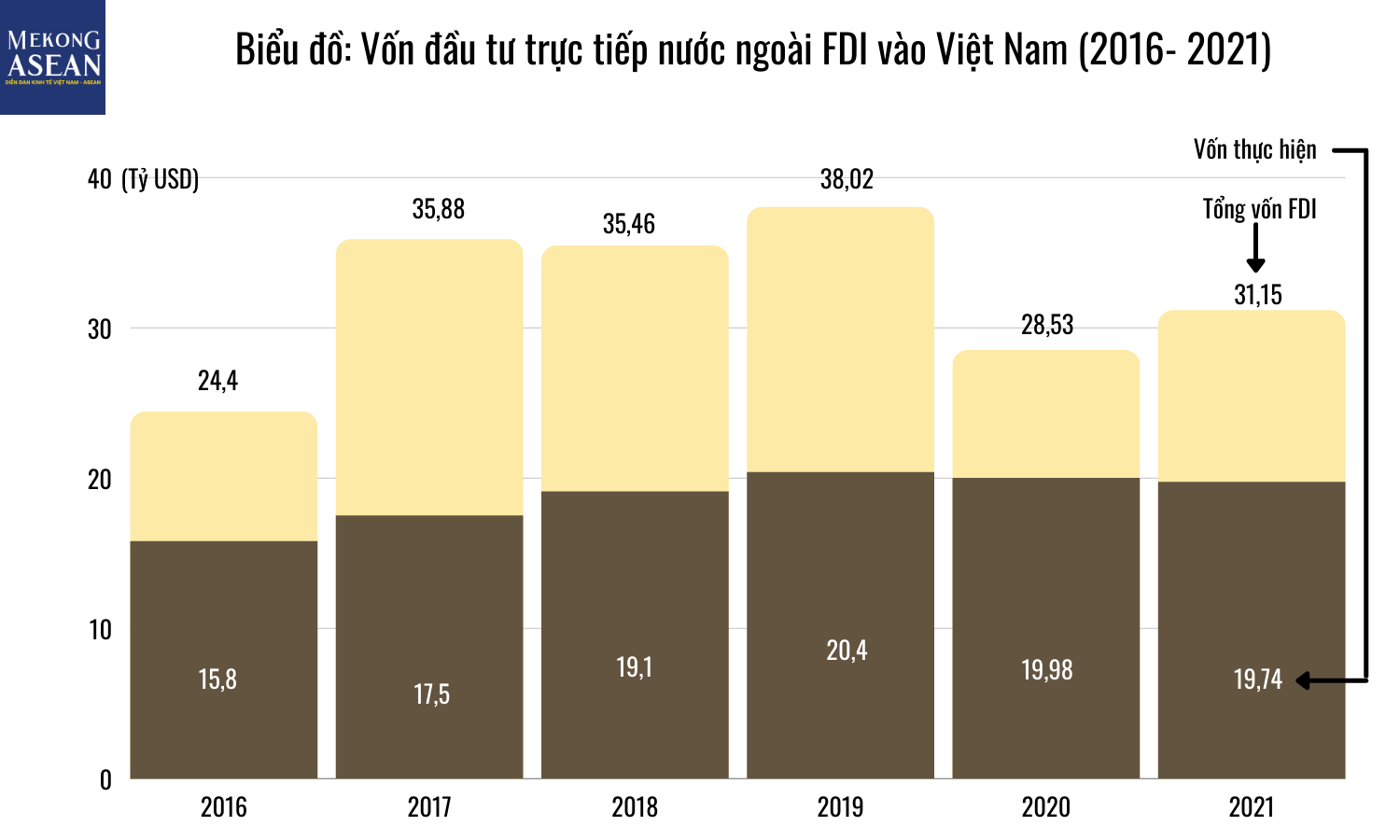 GS Nguyễn Mại: Vốn FDI năm 2022 có thể đạt 35-36 tỷ USD