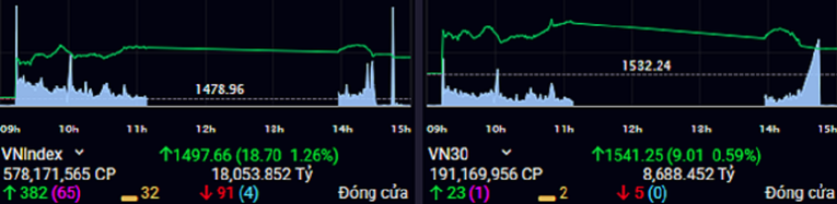 Diễn biến của VN-Index v&agrave; VN30 trong phi&ecirc;n khai xu&acirc;n.