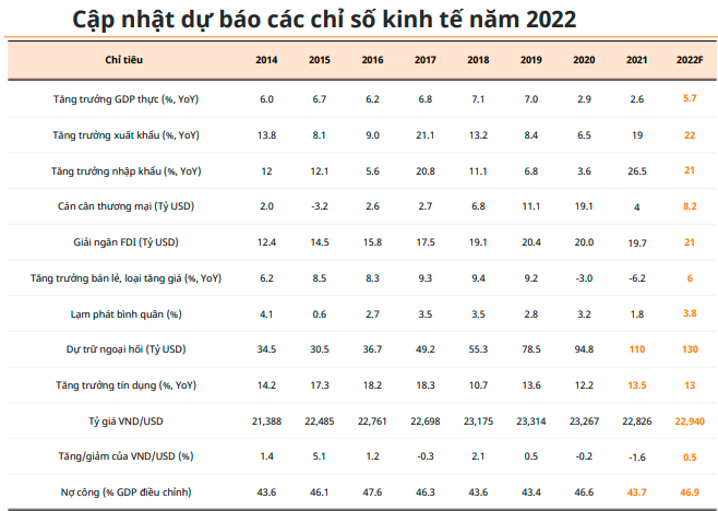 Một số dự b&aacute;o chỉ số kinh tế năm 2022 do nh&oacute;m ph&acirc;n t&iacute;ch MAS đưa ra (Ảnh: MAS)