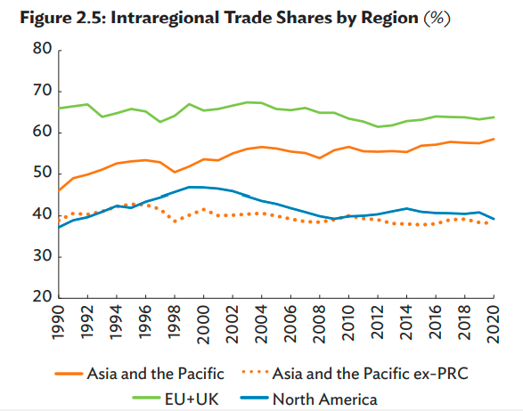 Năm 2020, thương mại nội v&ugrave;ng ch&acirc;u &Aacute; Th&aacute;i B&igrave;nh Dương chiếm 58,5% tổng thương mại của khu vực, tăng từ mức 57,5% v&agrave;o năm 2019 (Nguồn: ADB)