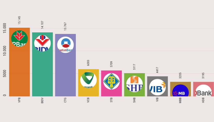 Top 10 ng&acirc;n h&agrave;ng mang nợ xấu lớn trong năm qua c&oacute; sự thay đổi so với 2020.