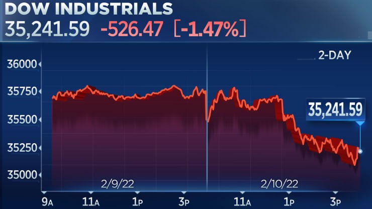 Dow Jones mất 526 điểm trong một phi&ecirc;n giao dịch đỏ lửa của phố Wall (Ảnh: CNBC)