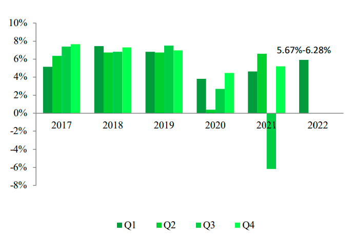 VCBS dự b&aacute;o tăng trưởng GDP qu&yacute; I/2022 đạt khoảng 5,67%- 6,28% (Nguồn: VCBS)