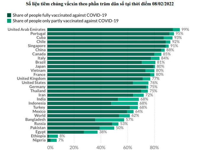 Tỷ lệ ti&ecirc;m chủng cao thuộc top đầu thế giới l&agrave; cơ sở để Việt Nam ki&ecirc;n định với chủ trương th&iacute;ch ứng an to&agrave;n, linh hoạt, kiểm so&aacute;t hiệu quả dịch COVID-19, tạo tiền đề cho sự phục hồi vững chắc của sản xuất v&agrave; ti&ecirc;u d&ugrave;ng (Nguồn: VCBS, Ourworldindata)