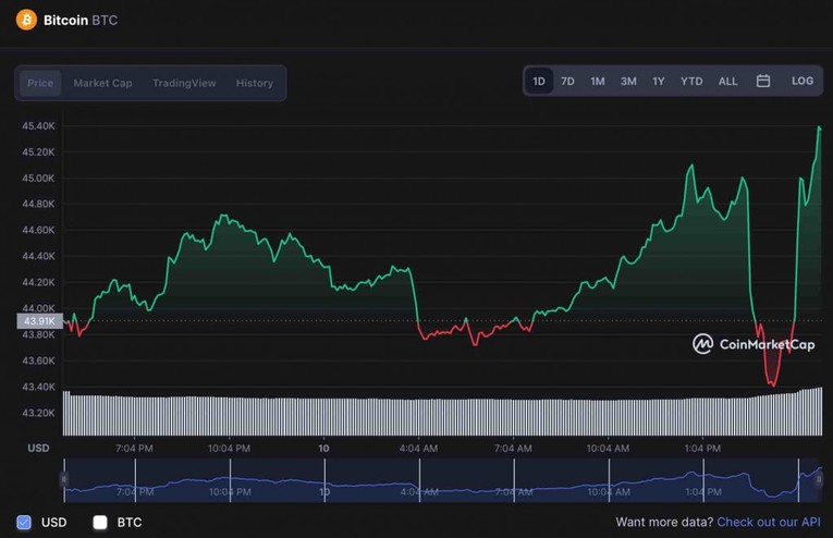 Giao dịch Bitcoin trong 1 ng&agrave;y. Nguồn: CoinMarketCap.com