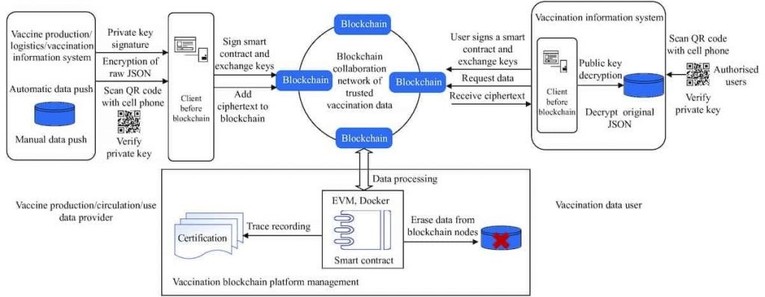 Quy tr&igrave;nh c&ocirc;ng nghệ blockchain tham gia truyền dữ liệu ti&ecirc;m chủng vaccine. Nguồn: CCDC