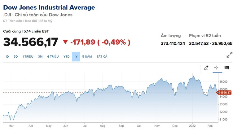 Dow Jones giảm hơn 170 điểm trong phi&ecirc;n giao dịch gần nhất ng&agrave;y 14/2. Nguồn: CNBC.